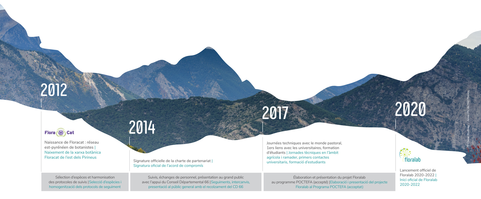 frise du temps évolution projet floracat vers floralab